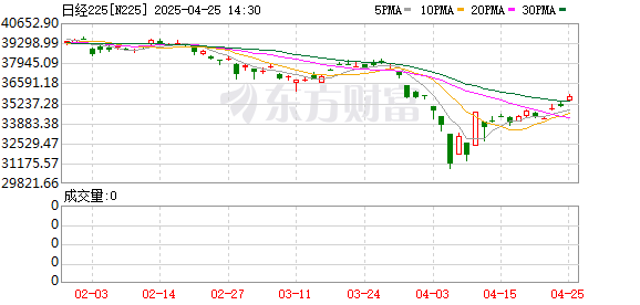 十大证券公司 日韩股市大幅高开 日经225指数涨1.97%