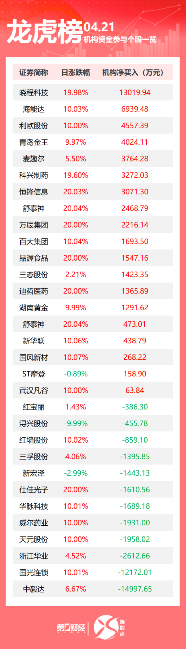 股票配资第一门户 中共中央、国务院印发《关于实施自由贸易试验区提升战略的意见》 ；针对“二选一”，美团再次辟谣；美国周一再遭股债汇“三杀”！黄金迎3400美元里程碑｜早报