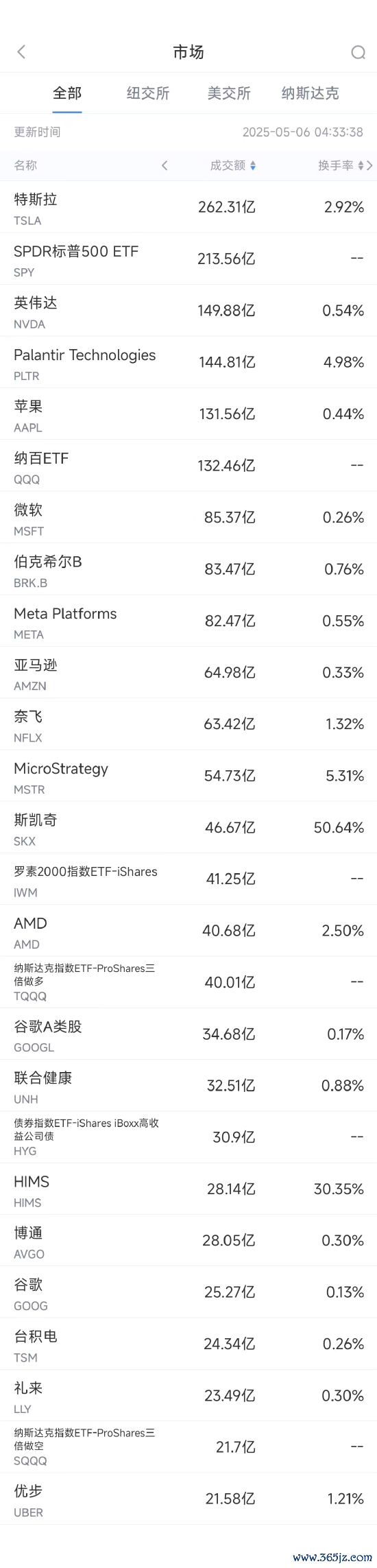 个股配资 5月5日美股成交额前20：斯凯奇即将退市，股价大涨24%