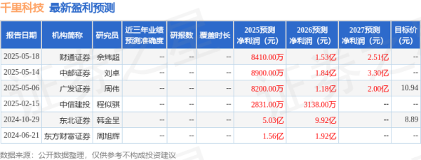 中国股票配资 天风证券：首次覆盖千里科技给予买入评级，目标价11.06元