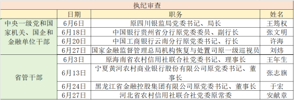 配资平台查查网 金融反腐追踪｜6月至少8人被查，2人为监管干部